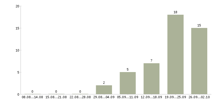 Работа временная Симферополь - Число вакансий Симферополь по специальности временная за 2 месяца
