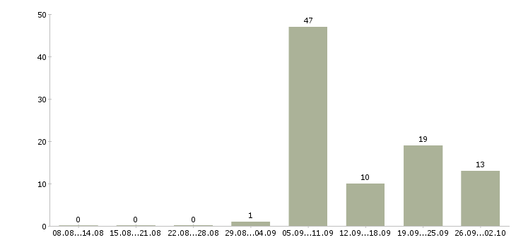 Работа водитель категории в с е Татарстан - Число вакансий Татарстан по специальности водитель категории в с е за 2 месяца