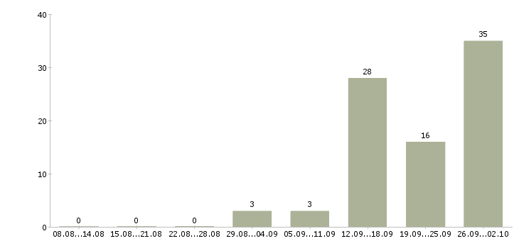 Работа техник по цифровой технике Татарстан - Число вакансий Татарстан по специальности техник по цифровой технике за 2 месяца