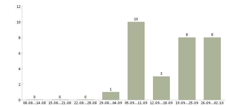 Работа электросварщик Татарстан - Число вакансий Татарстан по специальности электросварщик за 2 месяца