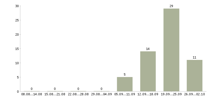 Работа продажа автомобилей Улан-удэ - Число вакансий Улан-удэ по специальности продажа автомобилей за 2 месяца