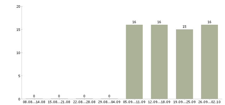 Работа без опыта администратором Хакасия - Число вакансий Хакасия по специальности без опыта администратором за 2 месяца