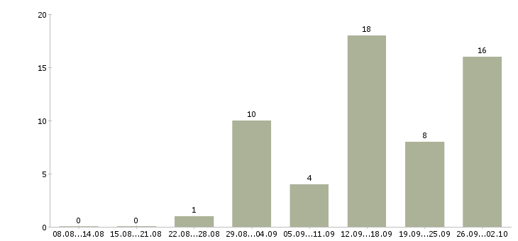 Работа зарабатывайте дома Хакасия - Число вакансий Хакасия по специальности зарабатывайте дома за 2 месяца