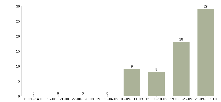 Работа специалист по работе с техникой Чувашия - Число вакансий Чувашия по специальности специалист по работе с техникой за 2 месяца