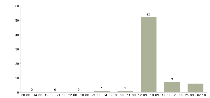 Работа менеджер по продажам и консультациям Якутия - Число вакансий Якутия по специальности менеджер по продажам и консультациям за 2 месяца