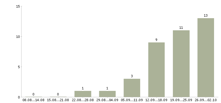 Работа менеджер центра продаж в Астрахани - Число вакансий в Астрахани по специальности менеджер центра продаж за 2 месяца