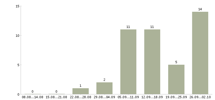 Работа удаленная работа в Балаково - Число вакансий в Балаково по специальности удаленная работа за 2 месяца