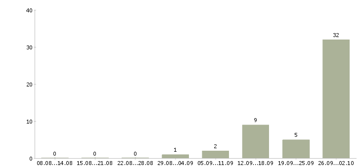 Работа грузчик на погрузку вахта в Белгороде - Число вакансий в Белгороде по специальности грузчик на погрузку вахта за 2 месяца