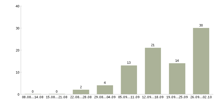 Работа или подработка в Белгороде - Число вакансий в Белгороде по специальности или подработка за 2 месяца