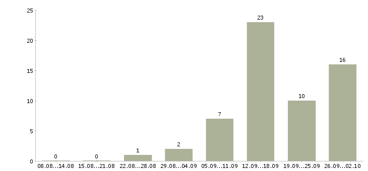 Работа удаленная работаем в команде в Белгороде - Число вакансий в Белгороде по специальности удаленная работаем в команде за 2 месяца