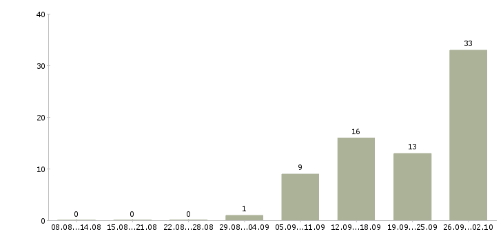 Работа косметик в Брянске - Число вакансий в Брянске по специальности косметик за 2 месяца