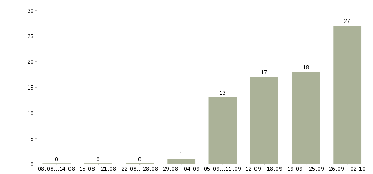 Работа менеджер развития сети продаж в Владивостоке - Число вакансий в Владивостоке по специальности менеджер развития сети продаж за 2 месяца