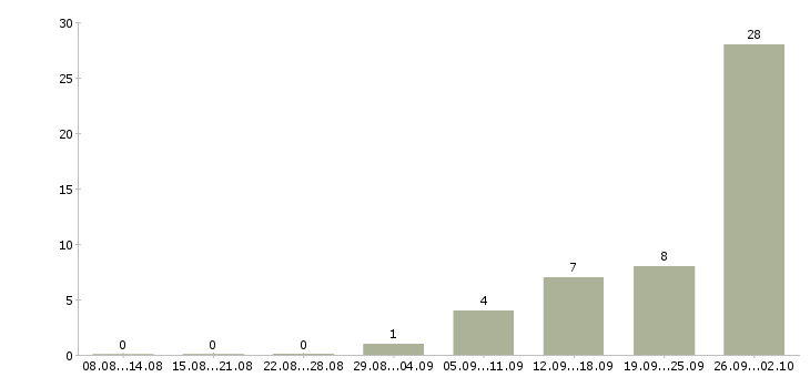 Работа водитель с категорией в в Владимире - Число вакансий в Владимире по специальности водитель с категорией в за 2 месяца