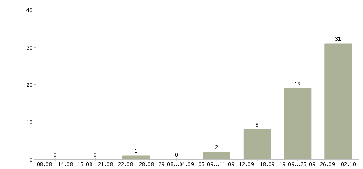 Работа менеджер по кредитованию в Владимире - Число вакансий в Владимире по специальности менеджер по кредитованию за 2 месяца