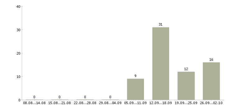 Работа кассир вахта в Вологде - Число вакансий в Вологде по специальности кассир вахта за 2 месяца