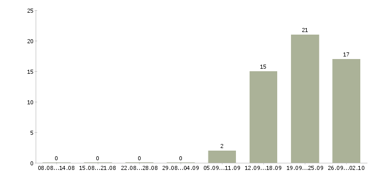 Работа менеджер смены в Вологде - Число вакансий в Вологде по специальности менеджер смены за 2 месяца