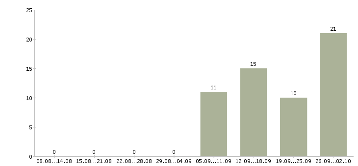Работа консультант 1с в Воронеже - Число вакансий в Воронеже по специальности консультант 1с за 2 месяца