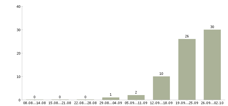 Работа менеджер по недвижимости в Воронеже - Число вакансий в Воронеже по специальности менеджер по недвижимости за 2 месяца