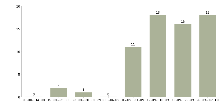Работа газель в Екатеринбурге - Число вакансий в Екатеринбурге по специальности газель за 2 месяца
