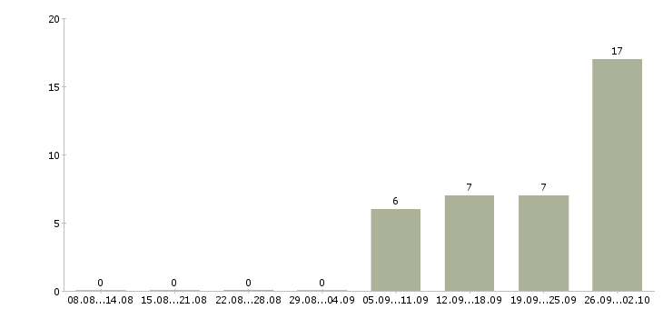 Работа медиа менеджер в Екатеринбурге - Число вакансий в Екатеринбурге по специальности медиа менеджер за 2 месяца