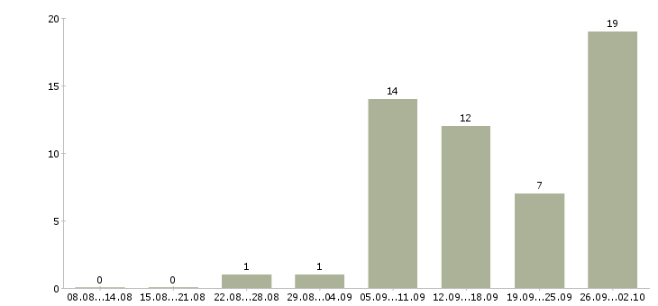 Работа не выходя из дома в Екатеринбурге - Число вакансий в Екатеринбурге по специальности не выходя из дома за 2 месяца