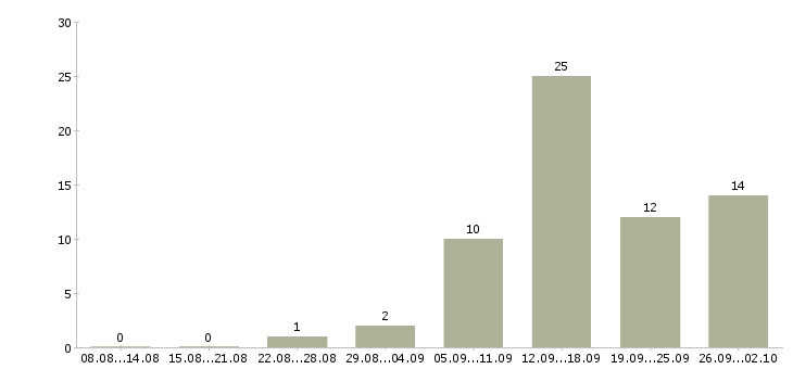 Работа для женщин в Иваново - Число вакансий в Иваново по специальности для женщин за 2 месяца