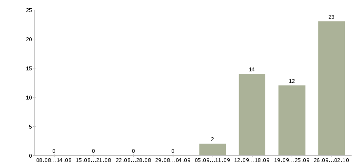Работа сборщик в Иваново - Число вакансий в Иваново по специальности сборщик за 2 месяца
