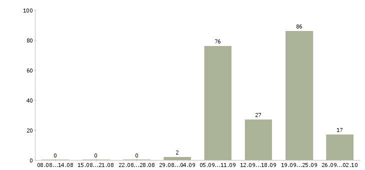 Работа медицинский сестра в Иркутске - Число вакансий в Иркутске по специальности медицинский сестра за 2 месяца