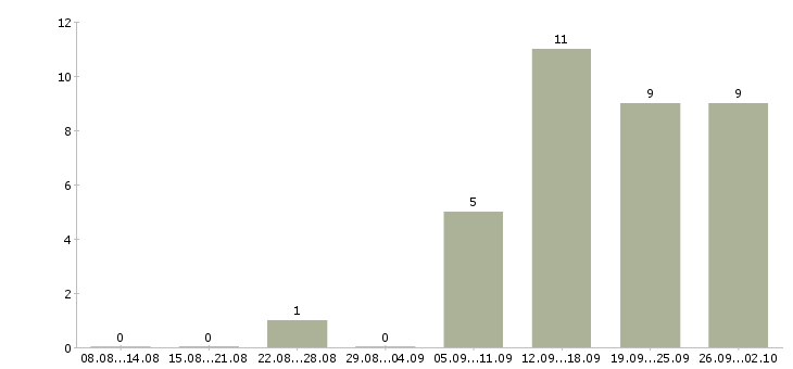 Работа менеджер по продажам финансовых продуктов в Иркутске - Число вакансий в Иркутске по специальности менеджер по продажам финансовых продуктов за 2 месяца