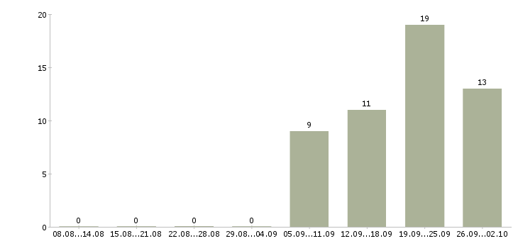 Работа сотрудники охраны в Иркутске - Число вакансий в Иркутске по специальности сотрудники охраны за 2 месяца