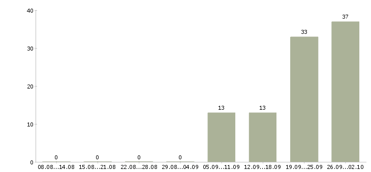 Работа кассир в медицинский центр в Казани - Число вакансий в Казани по специальности кассир в медицинский центр за 2 месяца