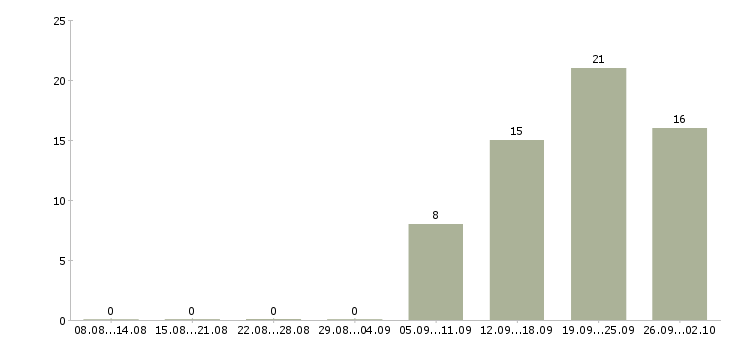 Работа комплектовщики на склад в Казани - Число вакансий в Казани по специальности комплектовщики на склад за 2 месяца