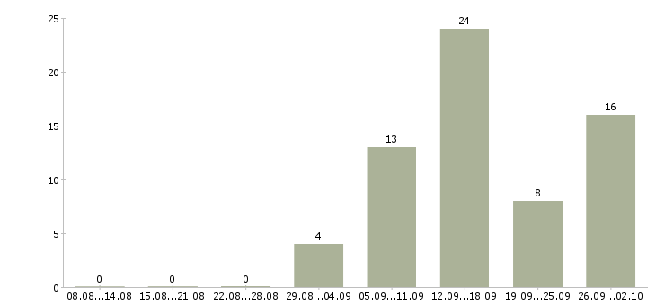 Работа в интернете есть в Калининграде - Число вакансий в Калининграде по специальности в интернете есть за 2 месяца