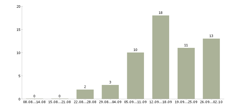 Работа менеджер подбора в Калининграде - Число вакансий в Калининграде по специальности менеджер подбора за 2 месяца