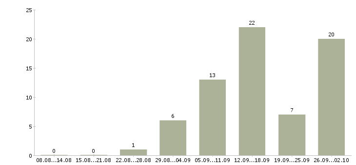 Работа подработка на дому в Калининграде - Число вакансий в Калининграде по специальности подработка на дому за 2 месяца