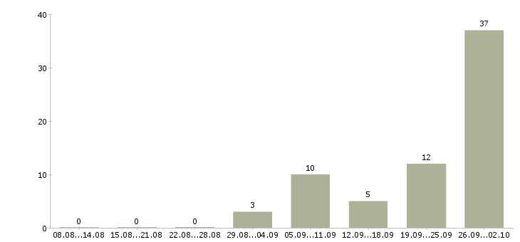 Работа частичной занятости в Калининграде - Число вакансий в Калининграде по специальности частичной занятости за 2 месяца