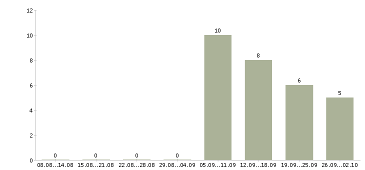 Работа есть для всех в Калуге - Число вакансий в Калуге по специальности есть для всех за 2 месяца