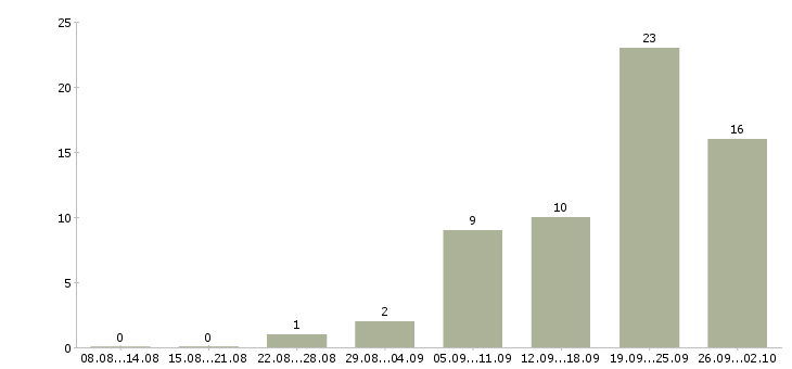 Работа технолог по производству в Кирове - Число вакансий в Кирове по специальности технолог по производству за 2 месяца
