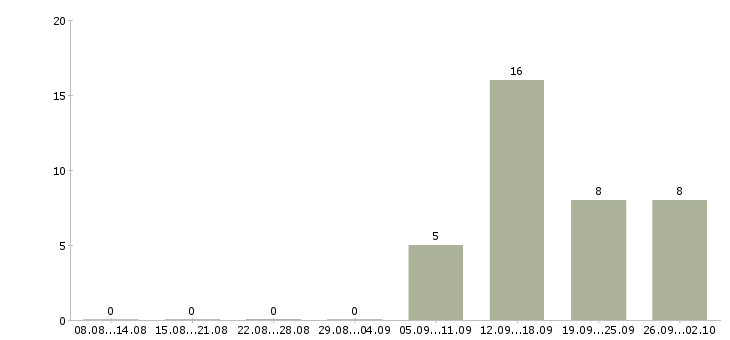 Работа транспортная компания в Кирове - Число вакансий в Кирове по специальности транспортная компания за 2 месяца