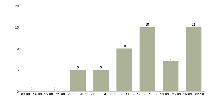 Работа удаленная официальное трудоустройство в Кирове - Число вакансий в Кирове по специальности удаленная официальное трудоустройство за 2 месяца