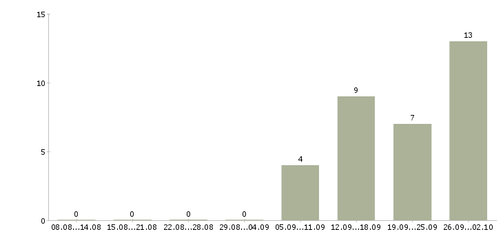 Работа для всех в Королеве - Число вакансий в Королеве по специальности для всех за 2 месяца
