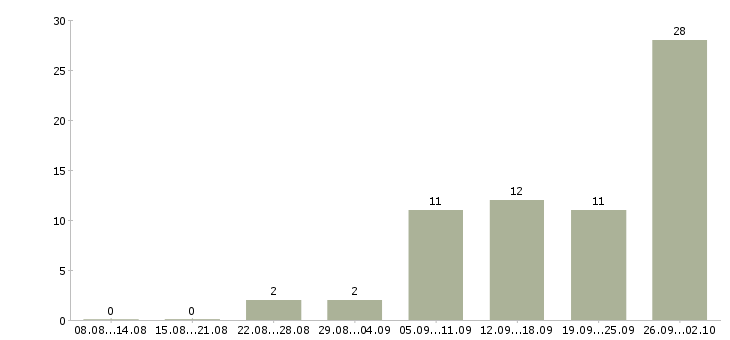 Работа менеджер активных продаж и рекламы в Краснодаре - Число вакансий в Краснодаре по специальности менеджер активных продаж и рекламы за 2 месяца