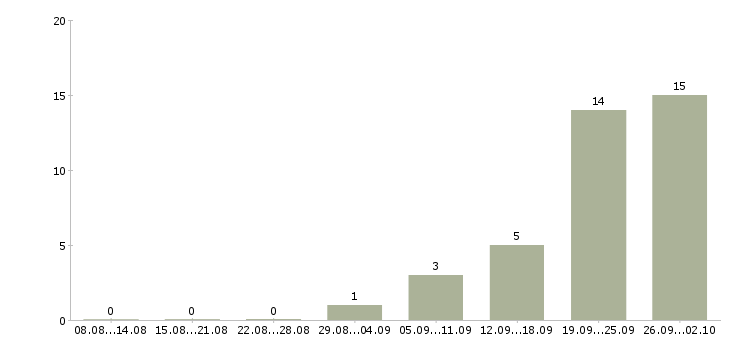 Работа творческим людям в Краснодаре - Число вакансий в Краснодаре по специальности творческим людям за 2 месяца