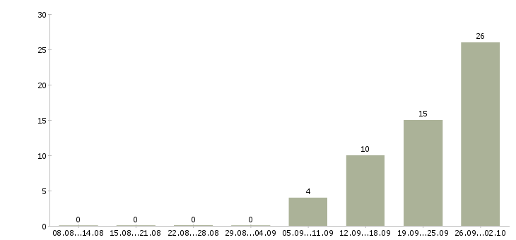 Работа начальник управления в Красноярске - Число вакансий в Красноярске по специальности начальник управления за 2 месяца