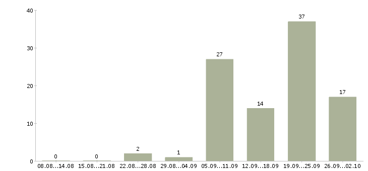 Работа электриков в Красноярске - Число вакансий в Красноярске по специальности электриков за 2 месяца