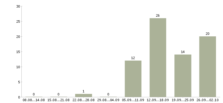 Работа 2 3 часа в день в Кургане - Число вакансий в Кургане по специальности 2 3 часа в день за 2 месяца