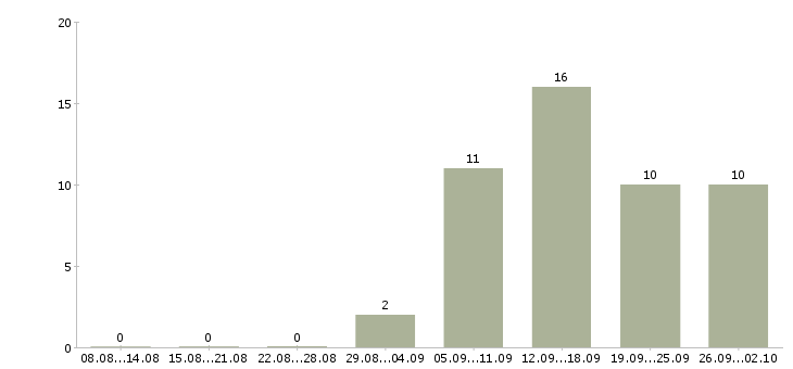 Работа частичной занятости в Кургане - Число вакансий в Кургане по специальности частичной занятости за 2 месяца