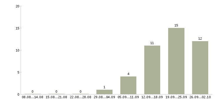 Работа без опыта с обучением в Курске - Число вакансий в Курске по специальности без опыта с обучением за 2 месяца