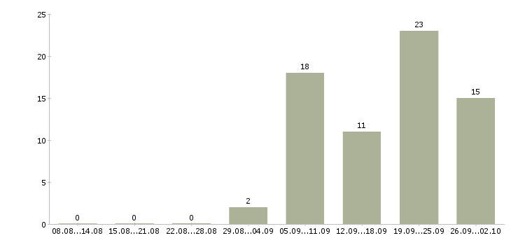 Работа на лето в Махачкале - Число вакансий в Махачкале по специальности на лето за 2 месяца