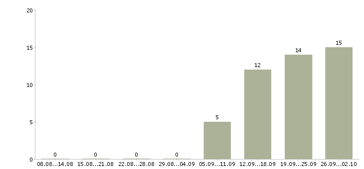 Работа менеджер по региональным продажам b2b в Москве - Число вакансий в Москве по специальности менеджер по региональным продажам b2b за 2 месяца
